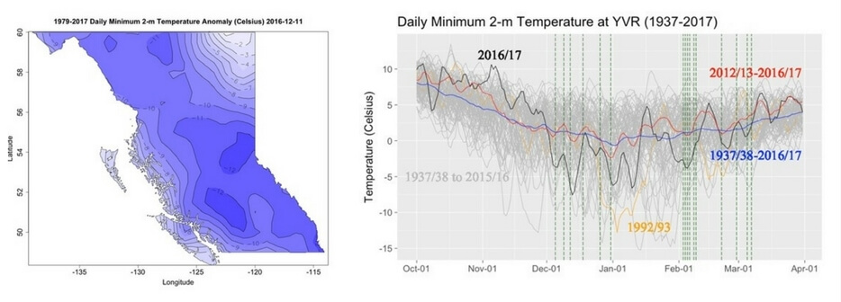 Map shows the daily minimum 2-m temperature anomaly centred on Dec 11 2016. Graph shows daily minimum temperature time series at Vancouver International Airport. Both show much colder than average winter temperatures.