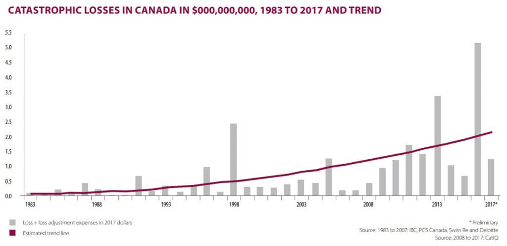 Graph showing catastrophic losses in millions of dollars for the years 1983 to 2017. Trend is steadily increasing. Figure for catastrophies and the insurace industry article