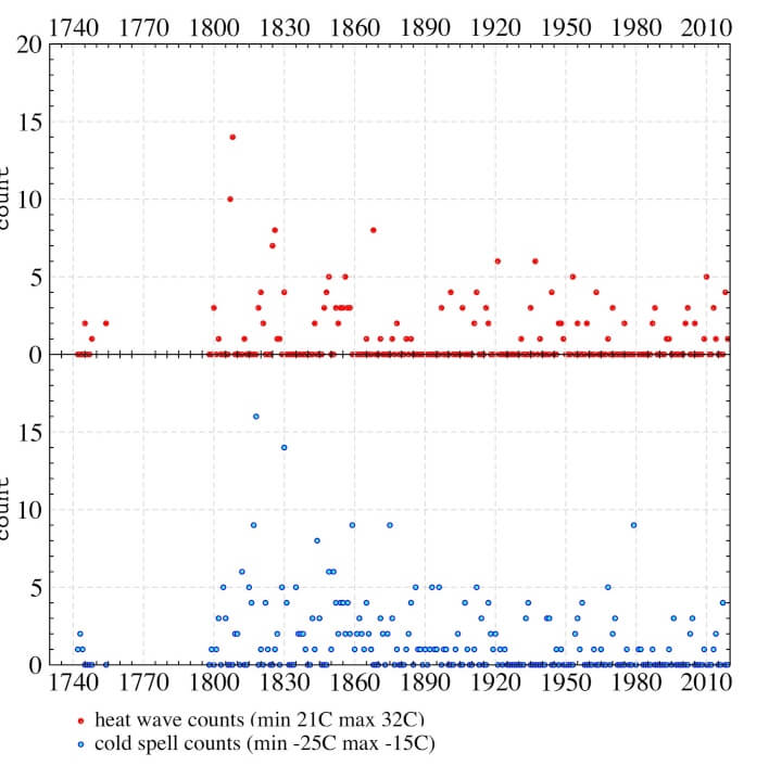 Figure shows 2 graphs, with most of the data running between 0 and 5 counts per year. Peak in early to mid 1800's in both heat waves and cold spells