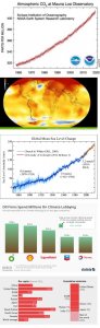 Five different graphs and images showing sea level rise, rise in CO2, rise in temperatures, oil industry spend on climate change lobbying, and per capita emissions