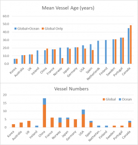Two comparative bar graphs showing ocean and global vessels. The top graph shows the mean vessel age across different countries, with Canada having the most aged vessels. The second graph shows vessel numbers by country, with Canada's vessel numbers being comparatively low.