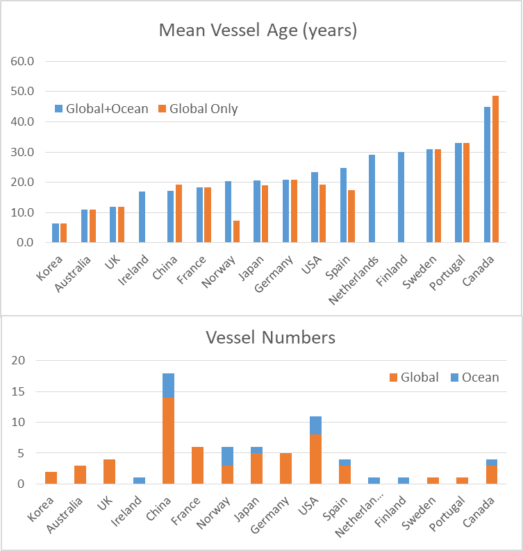 Two comparative bar graphs showing ocean and global vessels. The top graph shows the mean vessel age across different countries, with Canada having the most aged vessels. The second graph shows vessel numbers by country, with Canada's vessel numbers being comparatively low.