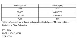 Table 1. A general rule of thumb for the relationship between PM2.5 and visibility. Definition of Flight Categories IFR: