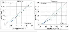 Two graphs showing upwards plot for T001NOx 2020 and T050 NOx2020