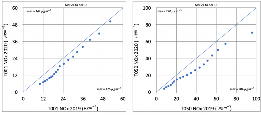 Two Q-Q plots showing upwards trajectory