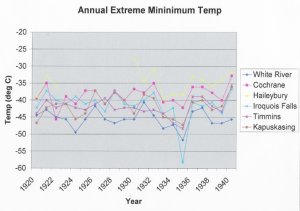 graph showing extreme minimums for Northern Ontario locations from 1920 to 1940