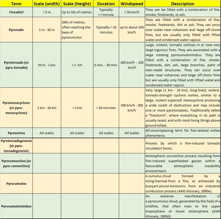 Table listing nomenclature for fire whirls