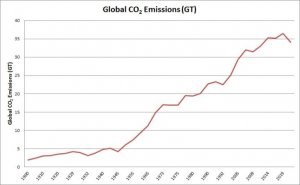 A graph of global CO2 emissions