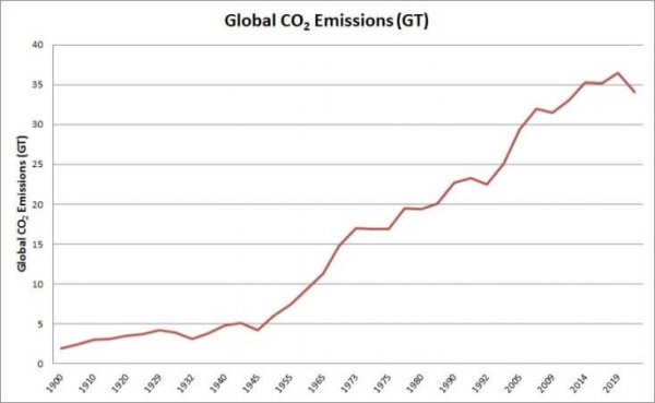 A graph of global CO2 emissions