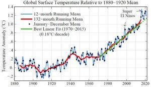 Graph of global surface temperature anomalies