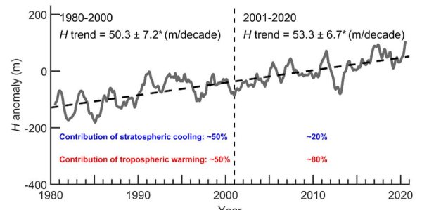 The troposphere is expanding due to anthropogenic climate change